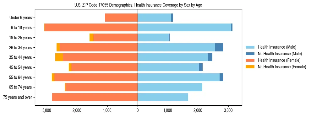 Pyramid chart showing health insurance coverage by age and sex in US ZIP Code 17055.