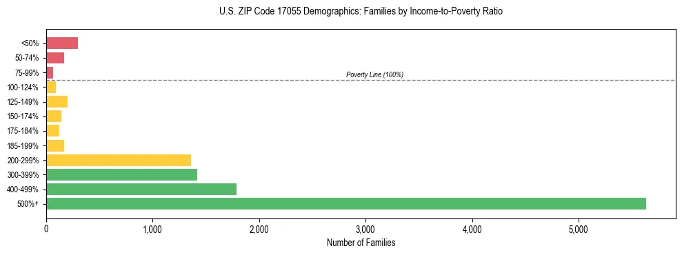 Horizontal bar chart showing family distribution by income-to-poverty ratio in US ZIP Code 17055, based on 2023 ACS data.