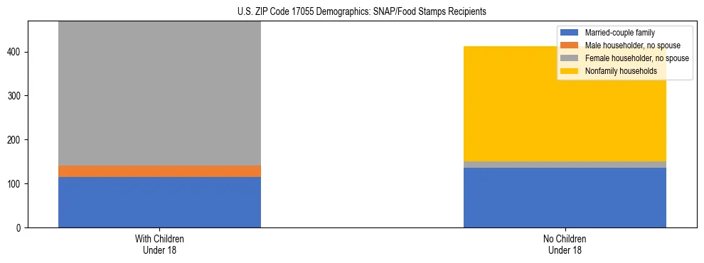 Stacked bar chart showing SNAP/Food Stamps recipient household composition by presence of children under 18 in US ZIP Code 17055, based on 2023 ACS data.