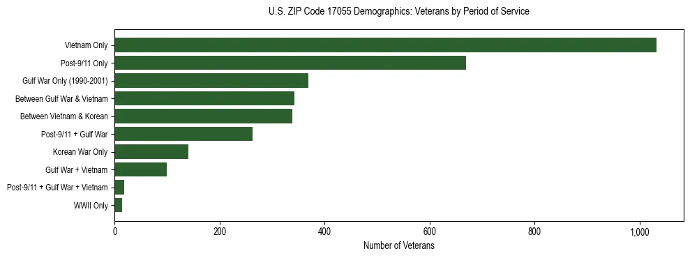 Horizontal bar chart showing veteran distribution by period of military service in US ZIP Code 17055, based on 2023 ACS data.