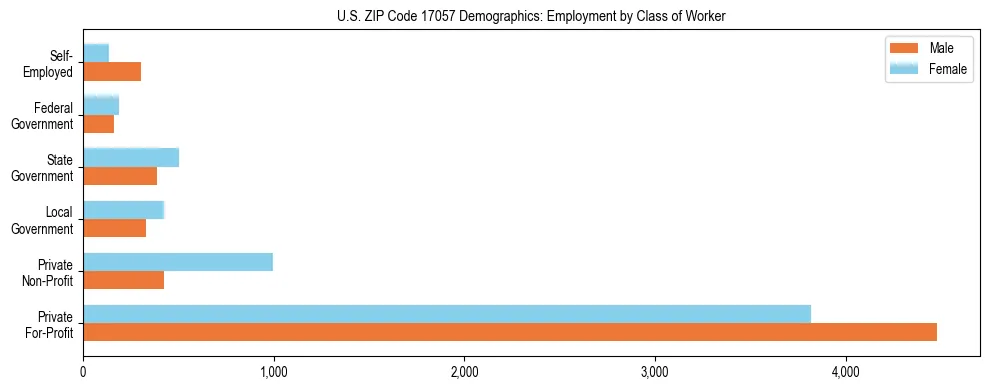 Horizontal bar chart showing employment distribution by class of worker and gender in US ZIP Code 17057, based on 2023 ACS data.