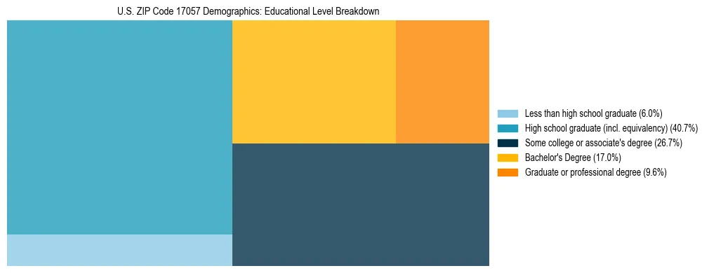 Treemap chart illustrating the educational attainment breakdown for population 25 years and over in US ZIP Code 17057.