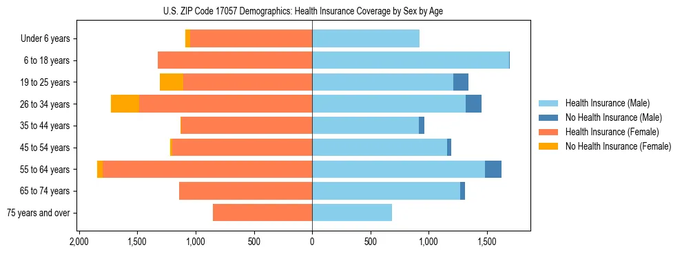 Pyramid chart showing health insurance coverage by age and sex in US ZIP Code 17057.