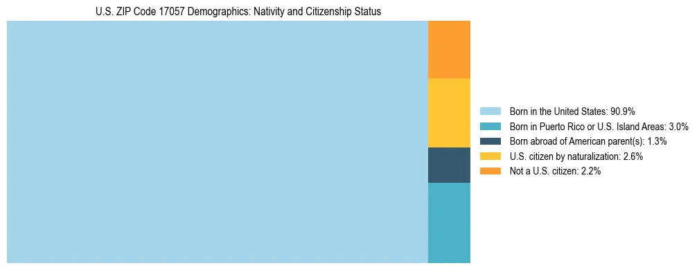 Treemap showing the population distribution by nativity and citizenship status in US ZIP Code 17057 based on U.S. Census data.
