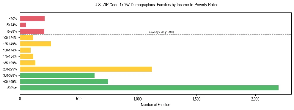 Horizontal bar chart showing family distribution by income-to-poverty ratio in US ZIP Code 17057, based on 2023 ACS data.