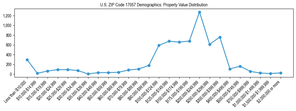 Line chart showing the distribution of property values for owner-occupied housing units in US ZIP Code 17057.