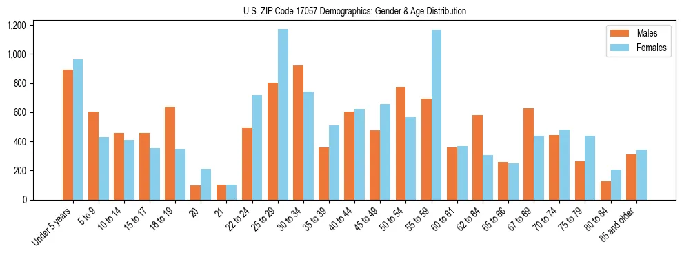 Bar chart showing the population distribution of US ZIP Code 17057 by age group and gender, based on 2023 ACS data.
