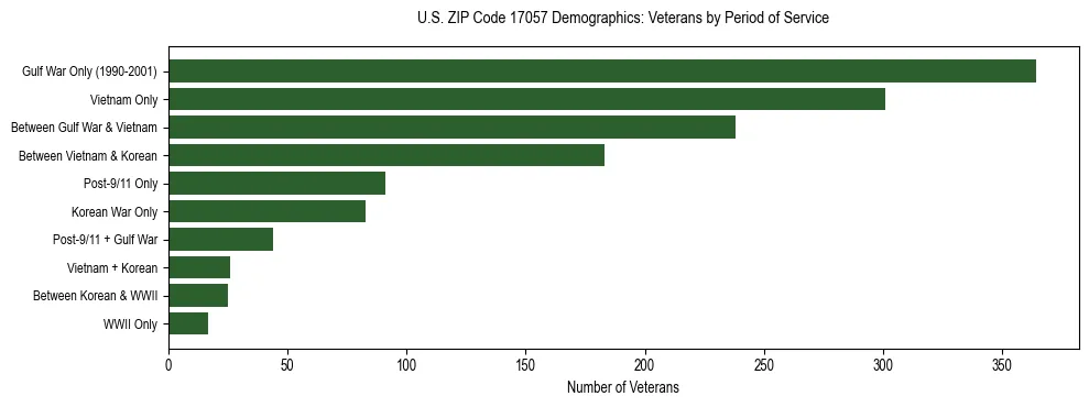 Horizontal bar chart showing veteran distribution by period of military service in US ZIP Code 17057, based on 2023 ACS data.