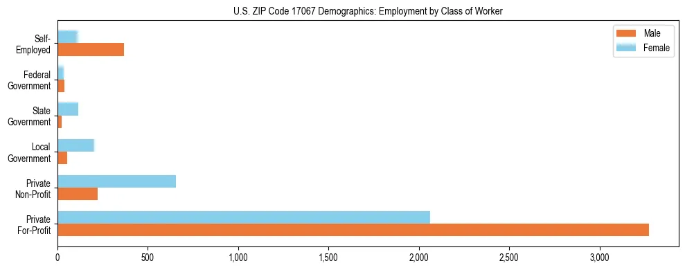 Horizontal bar chart showing employment distribution by class of worker and gender in US ZIP Code 17067, based on 2023 ACS data.