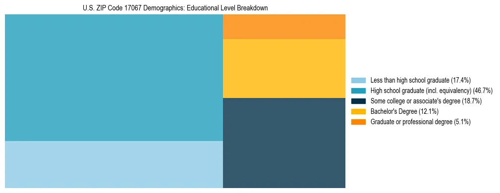 Treemap chart illustrating the educational attainment breakdown for population 25 years and over in US ZIP Code 17067.