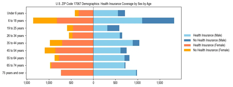 Pyramid chart showing health insurance coverage by age and sex in US ZIP Code 17067.