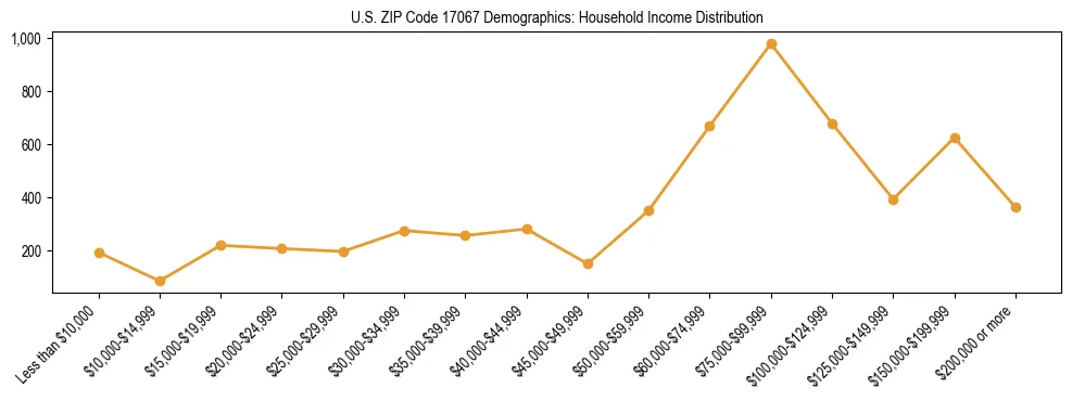 Horizontal bar chart showing household income distribution in US ZIP Code 17067.