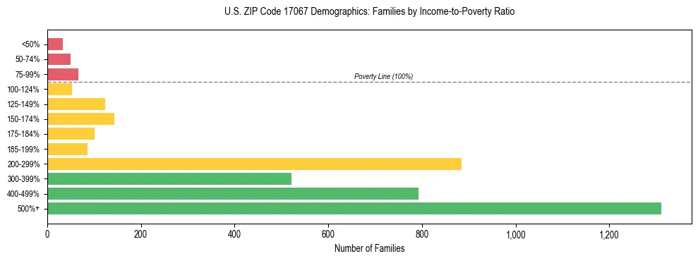 Horizontal bar chart showing family distribution by income-to-poverty ratio in US ZIP Code 17067, based on 2023 ACS data.