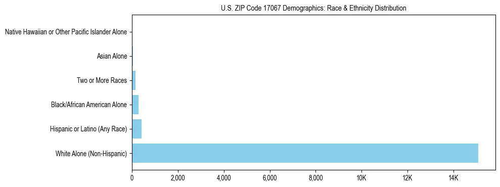 Race and Ethnicity Distribution Chart for US ZIP Code 17067