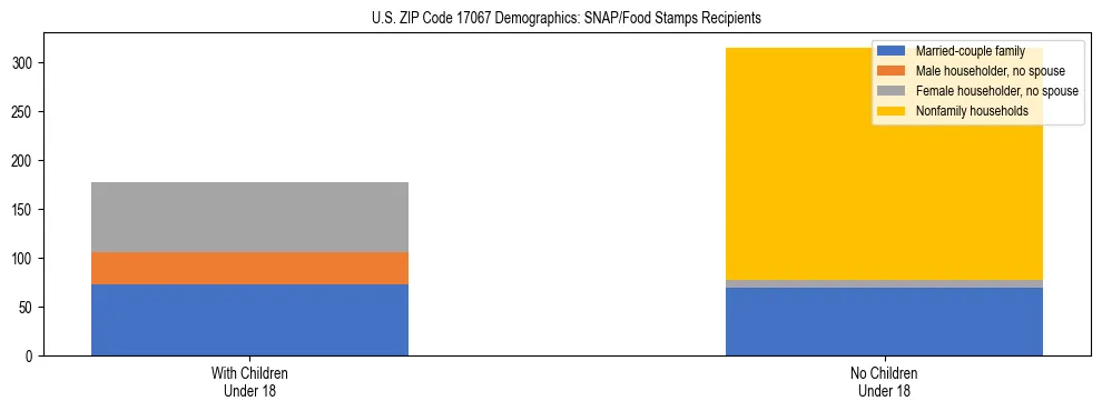 Stacked bar chart showing SNAP/Food Stamps recipient household composition by presence of children under 18 in US ZIP Code 17067, based on 2023 ACS data.