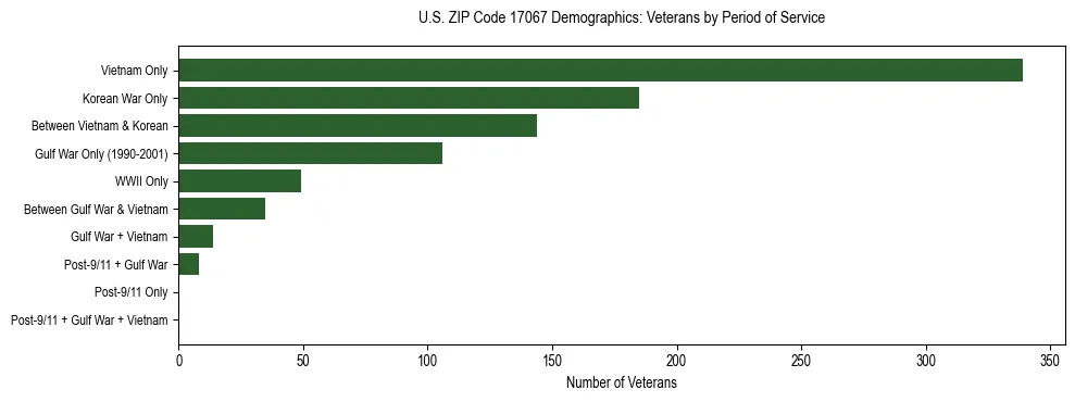 Horizontal bar chart showing veteran distribution by period of military service in US ZIP Code 17067, based on 2023 ACS data.