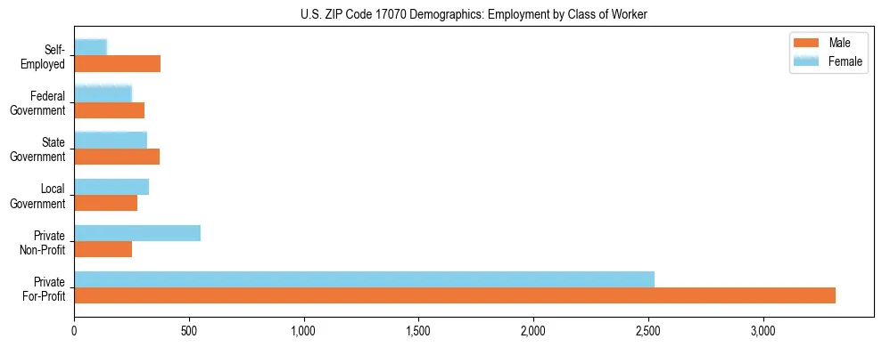 Horizontal bar chart showing employment distribution by class of worker and gender in US ZIP Code 17070, based on 2023 ACS data.