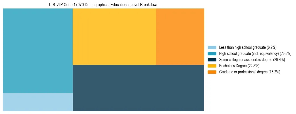 Treemap chart illustrating the educational attainment breakdown for population 25 years and over in US ZIP Code 17070.