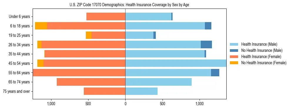 Pyramid chart showing health insurance coverage by age and sex in US ZIP Code 17070.