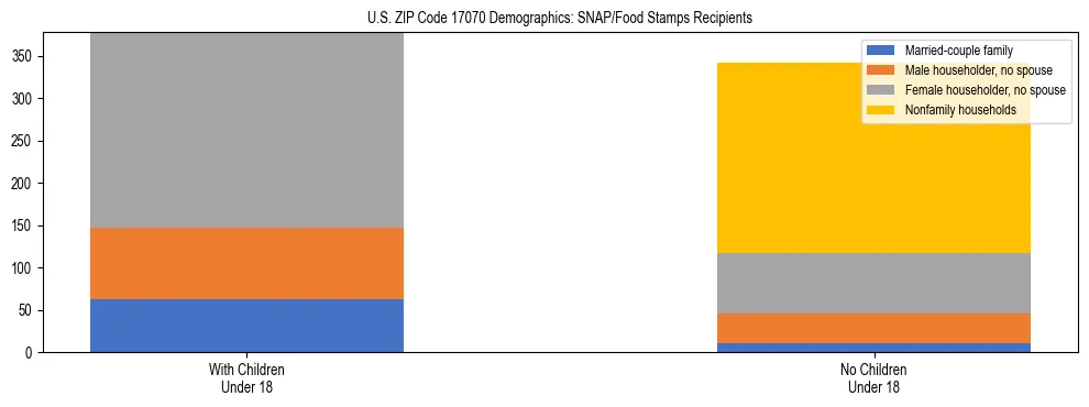 Stacked bar chart showing SNAP/Food Stamps recipient household composition by presence of children under 18 in US ZIP Code 17070, based on 2023 ACS data.