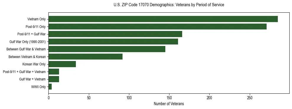 Horizontal bar chart showing veteran distribution by period of military service in US ZIP Code 17070, based on 2023 ACS data.