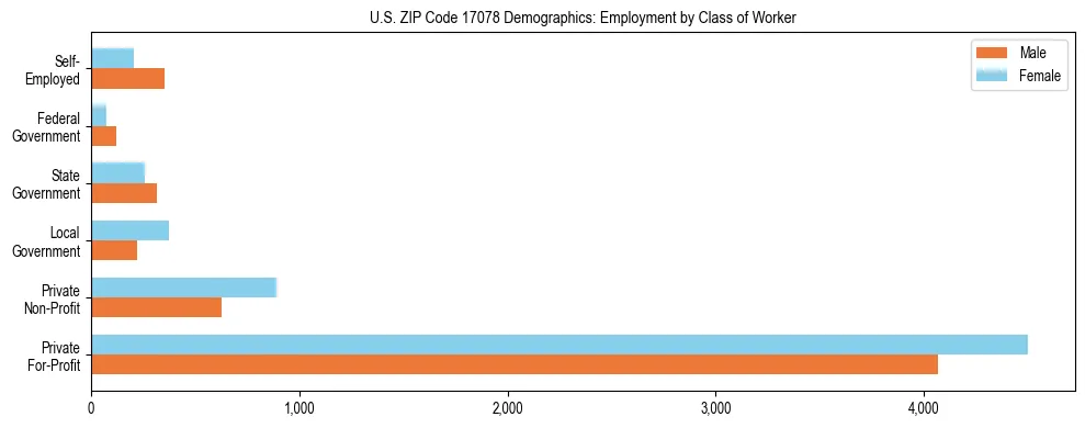 Horizontal bar chart showing employment distribution by class of worker and gender in US ZIP Code 17078, based on 2023 ACS data.