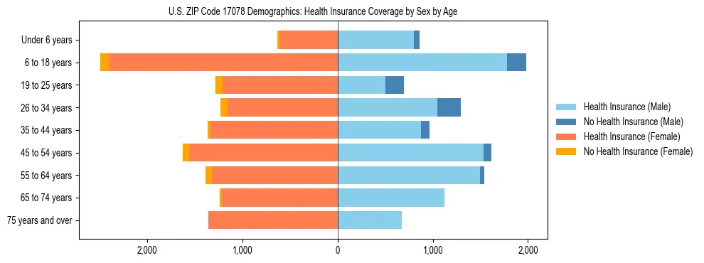 Pyramid chart showing health insurance coverage by age and sex in US ZIP Code 17078.