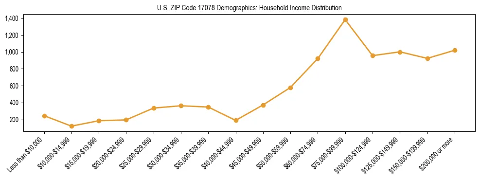 Horizontal bar chart showing household income distribution in US ZIP Code 17078.
