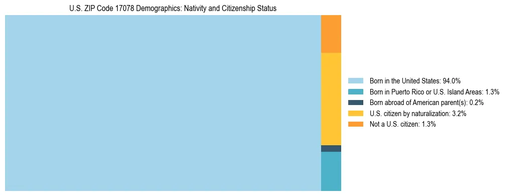 Treemap showing the population distribution by nativity and citizenship status in US ZIP Code 17078 based on U.S. Census data.