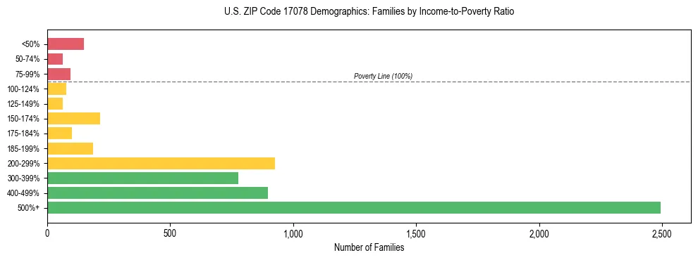 Horizontal bar chart showing family distribution by income-to-poverty ratio in US ZIP Code 17078, based on 2023 ACS data.