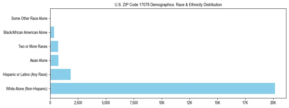 Race and Ethnicity Distribution Chart for US ZIP Code 17078