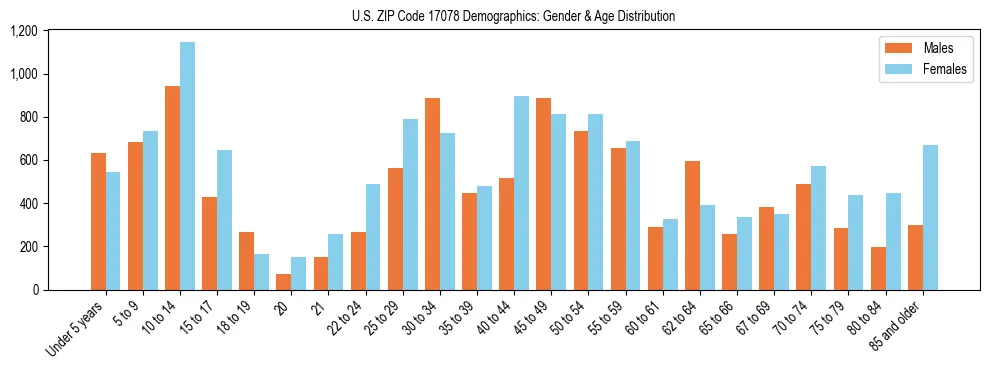 Bar chart showing the population distribution of US ZIP Code 17078 by age group and gender, based on 2023 ACS data.