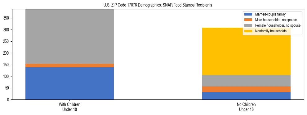 Stacked bar chart showing SNAP/Food Stamps recipient household composition by presence of children under 18 in US ZIP Code 17078, based on 2023 ACS data.