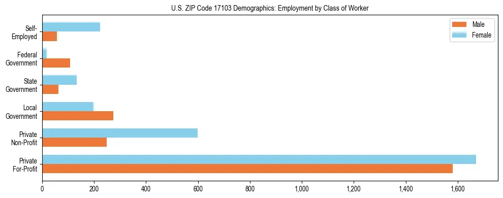 Horizontal bar chart showing employment distribution by class of worker and gender in US ZIP Code 17103, based on 2023 ACS data.