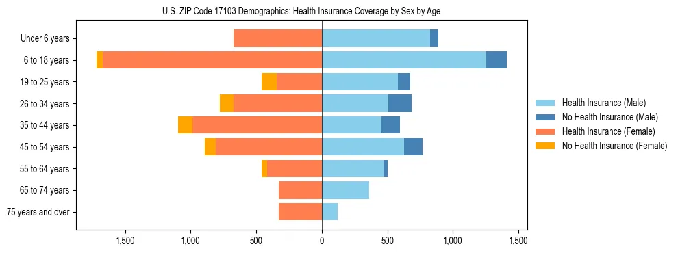 Pyramid chart showing health insurance coverage by age and sex in US ZIP Code 17103.