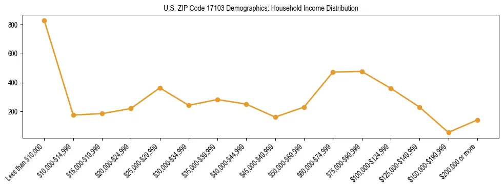 Horizontal bar chart showing household income distribution in US ZIP Code 17103.