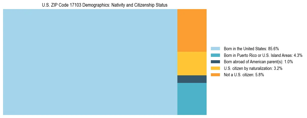 Treemap showing the population distribution by nativity and citizenship status in US ZIP Code 17103 based on U.S. Census data.