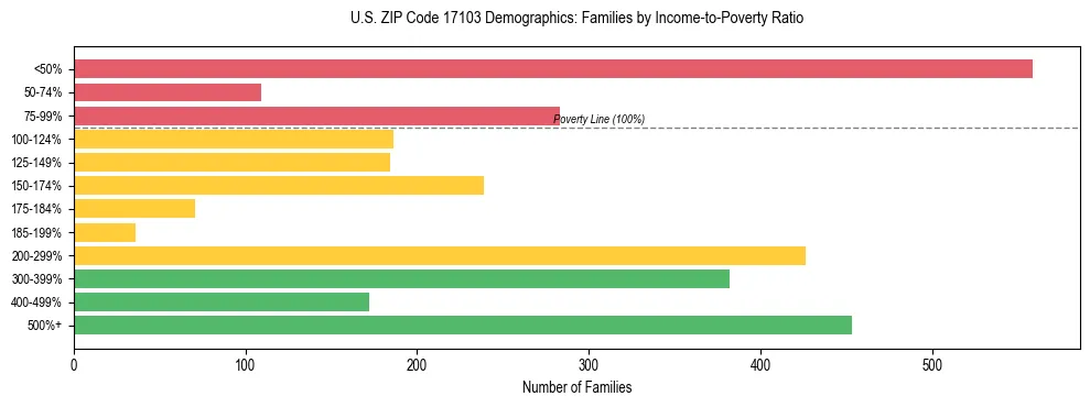Horizontal bar chart showing family distribution by income-to-poverty ratio in US ZIP Code 17103, based on 2023 ACS data.
