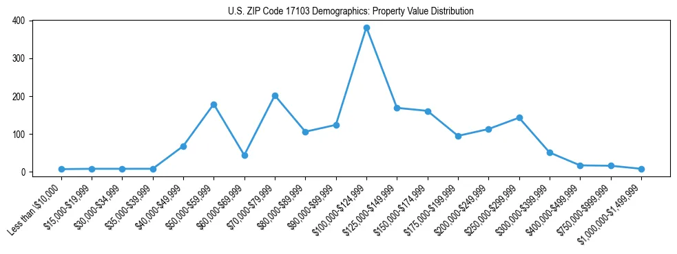 Line chart showing the distribution of property values for owner-occupied housing units in US ZIP Code 17103.