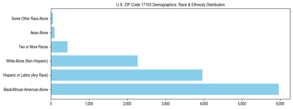 Race and Ethnicity Distribution Chart for US ZIP Code 17103