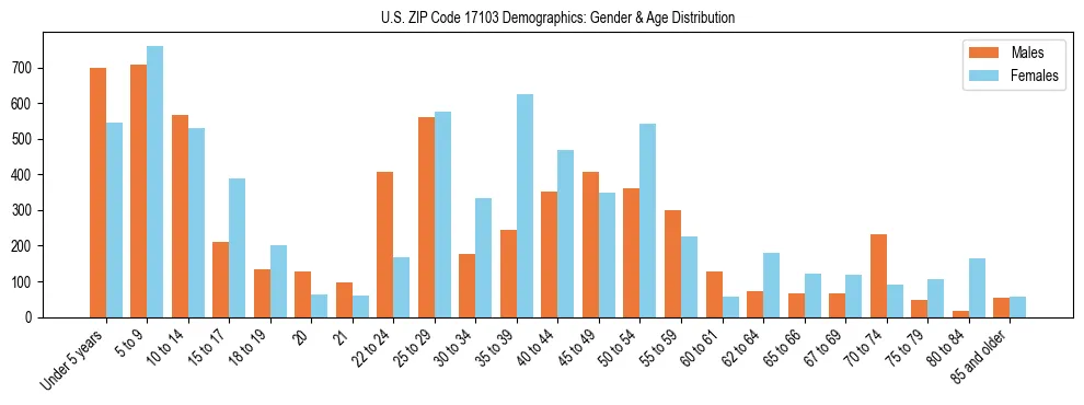 Bar chart showing the population distribution of US ZIP Code 17103 by age group and gender, based on 2023 ACS data.