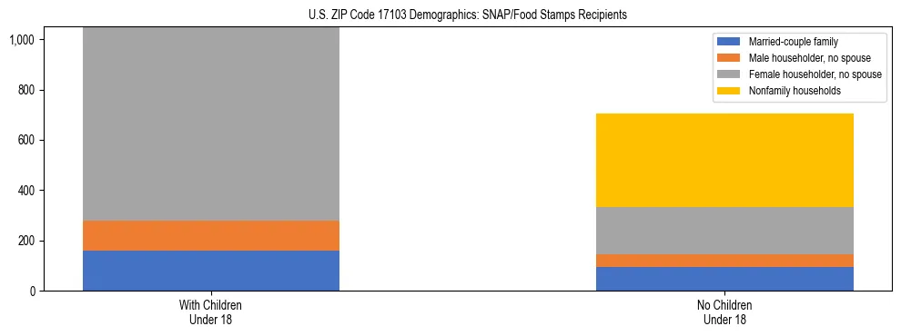 Stacked bar chart showing SNAP/Food Stamps recipient household composition by presence of children under 18 in US ZIP Code 17103, based on 2023 ACS data.
