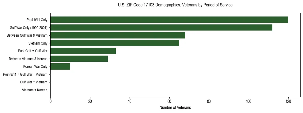 Horizontal bar chart showing veteran distribution by period of military service in US ZIP Code 17103, based on 2023 ACS data.