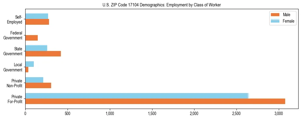 Horizontal bar chart showing employment distribution by class of worker and gender in US ZIP Code 17104, based on 2023 ACS data.