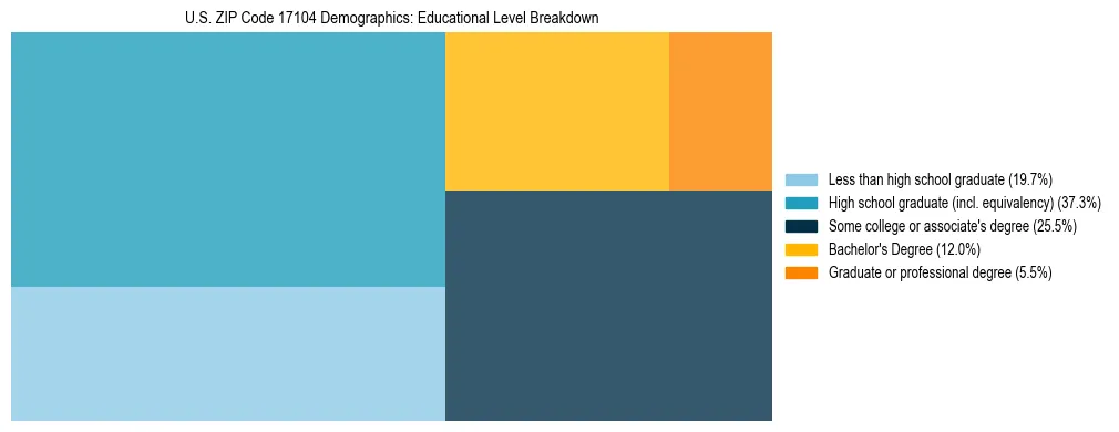 Treemap chart illustrating the educational attainment breakdown for population 25 years and over in US ZIP Code 17104.