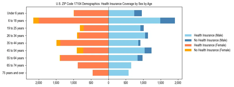 Pyramid chart showing health insurance coverage by age and sex in US ZIP Code 17104.