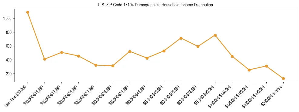 Horizontal bar chart showing household income distribution in US ZIP Code 17104.