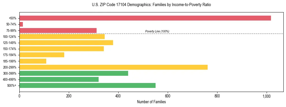 Horizontal bar chart showing family distribution by income-to-poverty ratio in US ZIP Code 17104, based on 2023 ACS data.