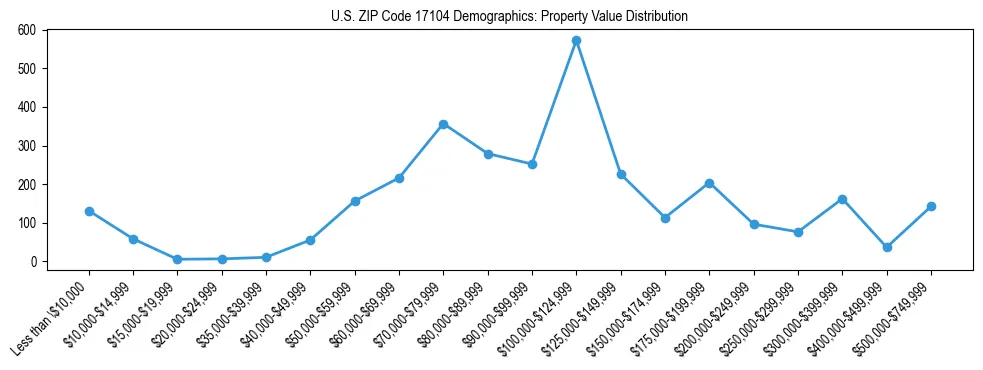Line chart showing the distribution of property values for owner-occupied housing units in US ZIP Code 17104.