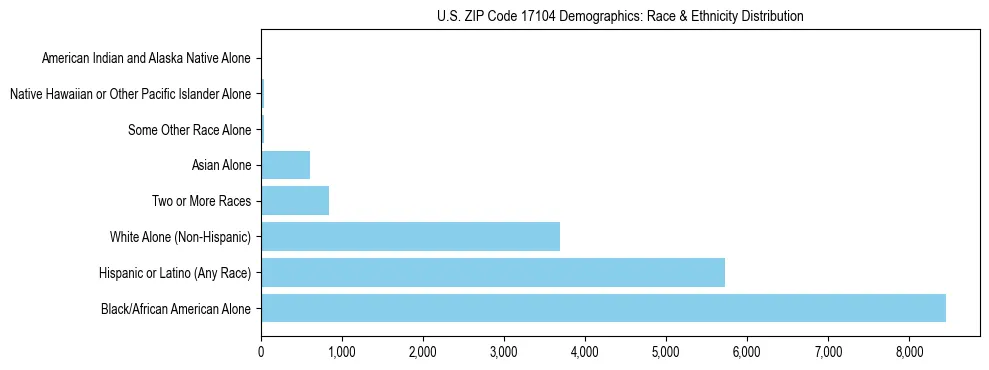 Race and Ethnicity Distribution Chart for US ZIP Code 17104